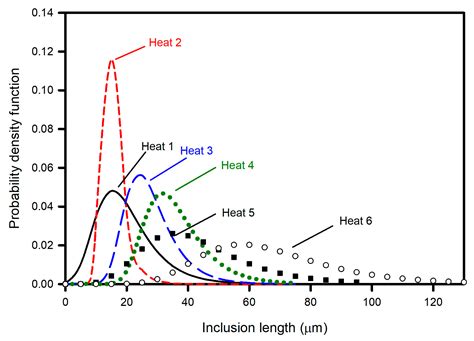 Characterization of Inclusion Size Distributions in Steel Wire Rods