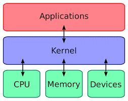 Image result for Windows Kernel Programming Online Compiler