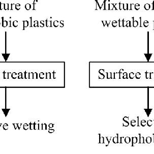 Image result for Flotation Separation Method