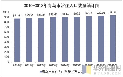 2010-2018年青岛市常住人口数量及户籍人口数量统计_地区宏观数据频道-华经情报网