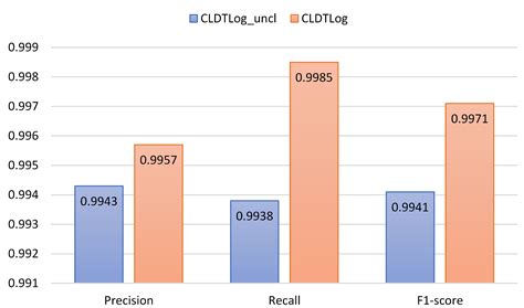 CLDTLog: System Log Anomaly Detection Method Based on Contrastive ...