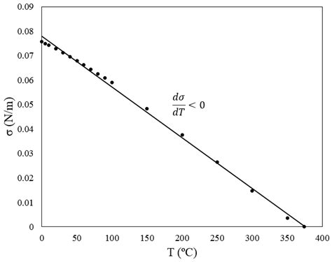 Thermocapillarity in Microfluidics—A Review