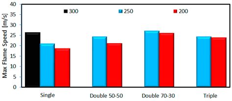 Flame Front and Burned Gas Characteristics for Different Split ...