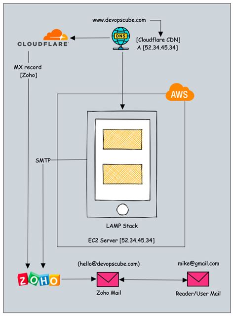 Using DevOps for Project Management 的图像结果