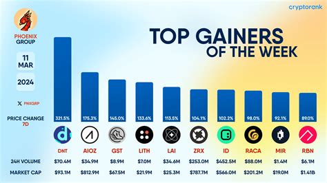 TOP GAINERS OF THE WEEK #DNT #AIOZ #GST #LITH #LAI $ZR | Phoenix Group ...
