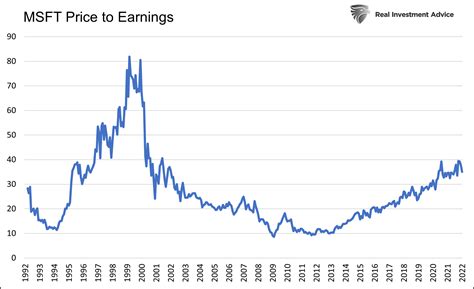 Microsoft’s Stock Valuation And Baseball | Investing.com