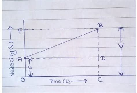 Derive second equation of motion, s = ut + ½ at2 graphically. - Brainly.in