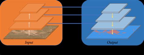 Image result for Machine Translaion Using Encoder/Decoder Architecture
