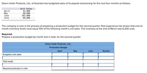 Image result for Quarter Production Budget Example