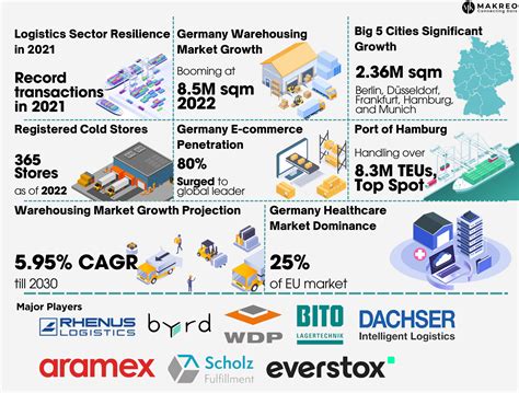 Germany Warehousing and Cold Storage Market (2018-2028) | Size, Growth ...