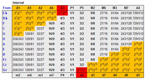 Image result for Pythagorean Interval