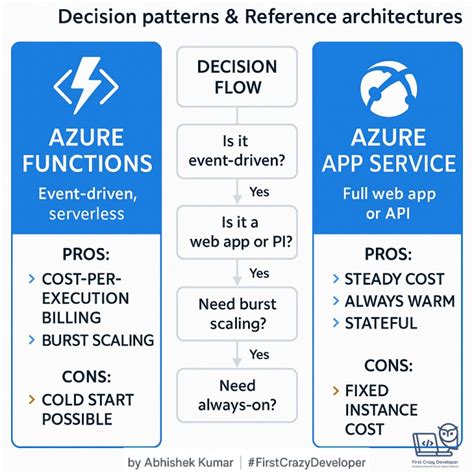 Azure Functions vs. App Service — Decision Patterns & Reference ...