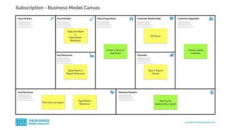 Image result for Subscription Business Model Examples