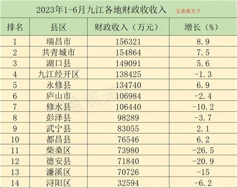 2023年1-6月九江各地财政收入，瑞昌位居第一，共青城紧随其后 - 知乎
