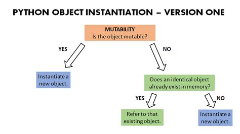 Image result for Object in Python Simple Example