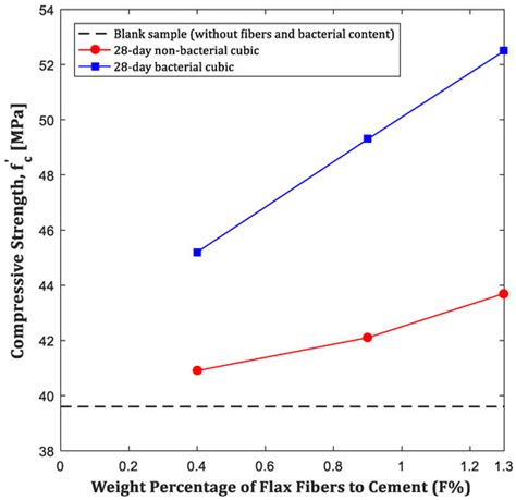 Biomaterial-Assisted Self-Healing for Crack Reduction in High ...
