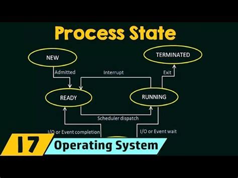 Process State Video Lecture - Operating System - Computer Science ...