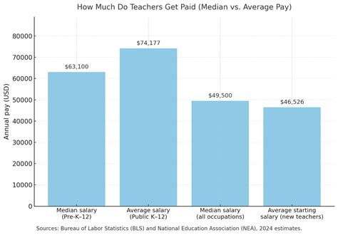How Much Do Teachers Get Paid in the United States (2025 Update) - North American Community Hub