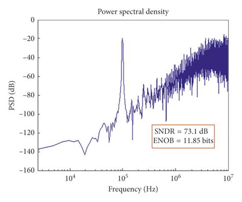 Image result for Output Waveform of Sigma Delta Modulator