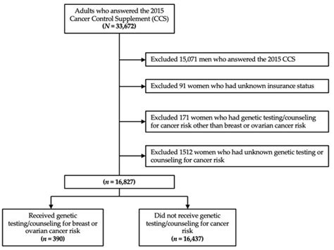 Association between Health Insurance Type and Genetic Testing and/or ...