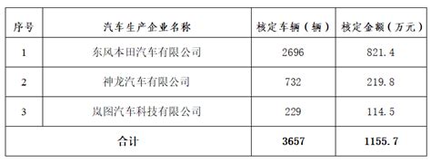 2022年武汉经济技术开发区（汉南区）汽车消费补贴资金（第三批）兑现情况公示 - 政策信息 - 湖北省科技企业家协会