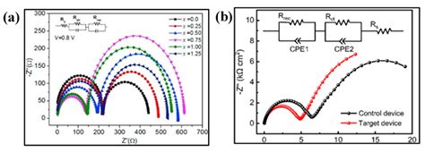 Electrochemical Impedance Spectroscopy Analysis of Hole Transporting ...