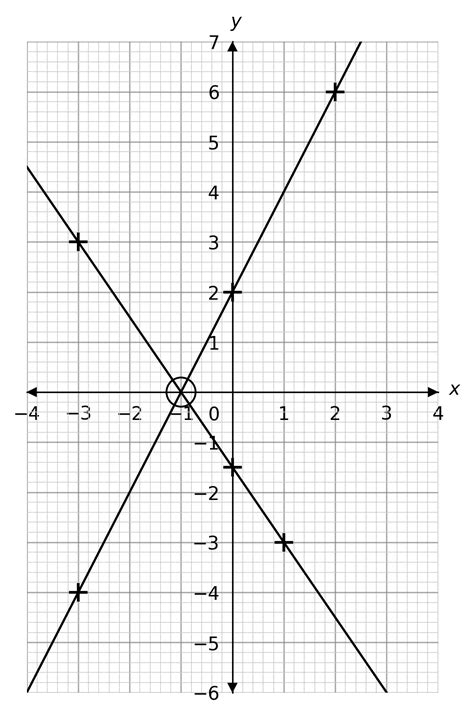 Image result for How to Solve 2 Equations Simultaneously Using Your Graph
