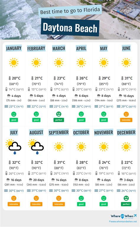 Weather Daytona Florida
