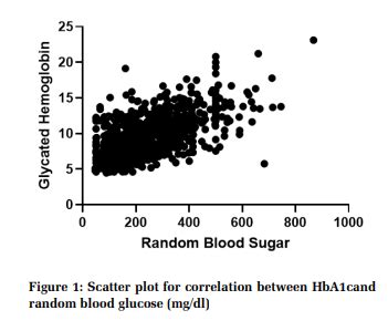 A Comparative Study of Correlation of Random, Fasting and Postprandial ...