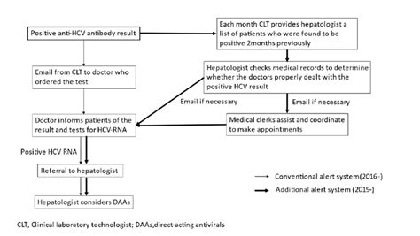 Image result for Alert Program Visual Chart