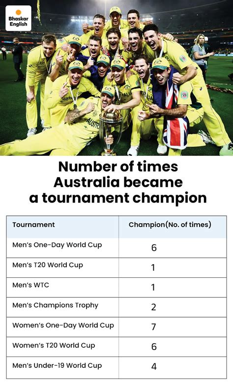 Why Australia dominates cricket like a don?: 27 ICC titles with ...
