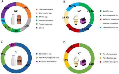 Identification and characterization of microorganisms isolated from ...