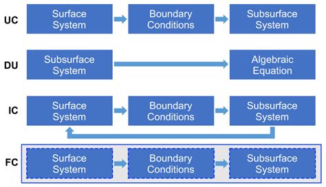 Development and Application of an Interactive Coupling Rainfall-Runoff ...