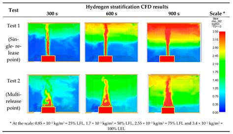 Hydrogen Dispersion and Ventilation Effects in Enclosures under ...