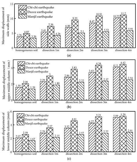 Seismic Mitigation Effect and Mechanism Analysis of Split Columns in ...