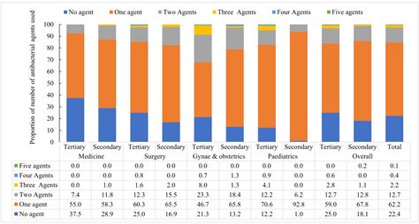 Pattern of Antibiotic Use among Hospitalized Patients according to WHO ...