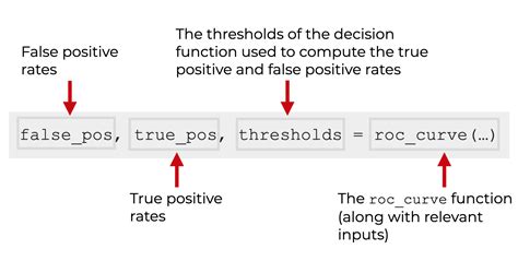 Roc Curve in Machine Learning in Python Code 的图像结果