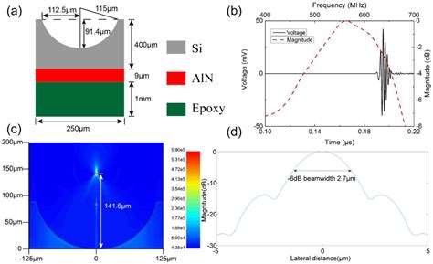 Ultrahigh Frequency Ultrasonic Transducers Design with Low Noise ...