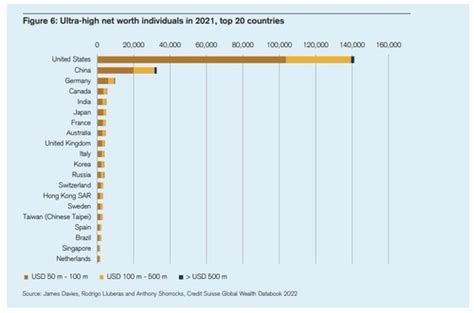 《2020全球财富报告》中的3个数据 每年瑞信研究院发布的《全球财富报告》是最全面、最新的关于全球财富的研究报告。2020 年新冠疫情对全球 ...