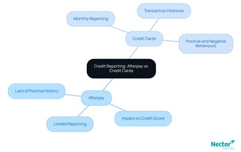 10 Ways Afterpay Affects Your Credit Score: What You Must Know | Nectar ...