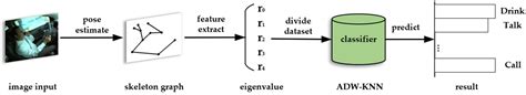 An Algorithm for Distracted Driving Recognition Based on Pose Features ...