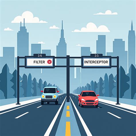 Image result for Spring Filter vs Interceptor