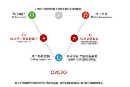 O2O Campaign Process 的图像结果