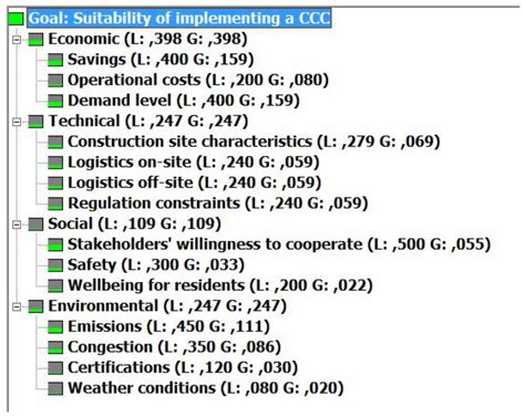 Sustainable Construction Logistics in Urban Areas: A Framework for ...