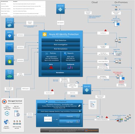Image result for Azure Identity Protection