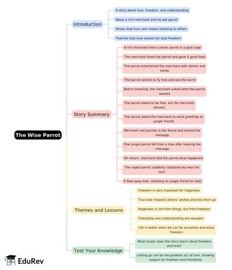 Class 5 English Santoor The Wise Parrot Mind Map - Chapter Summary