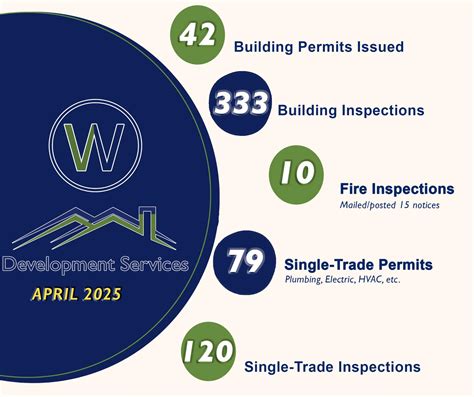 Inspections Metrics | Wilson County