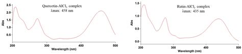 Comparative Study of the Antibacterial Activity, Total Phenolic and ...