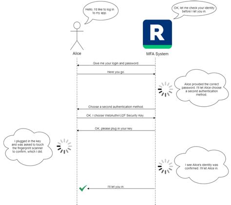 Image result for Authentication Types