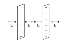 Two infinitely long parallel conducting plates having surface charge ...